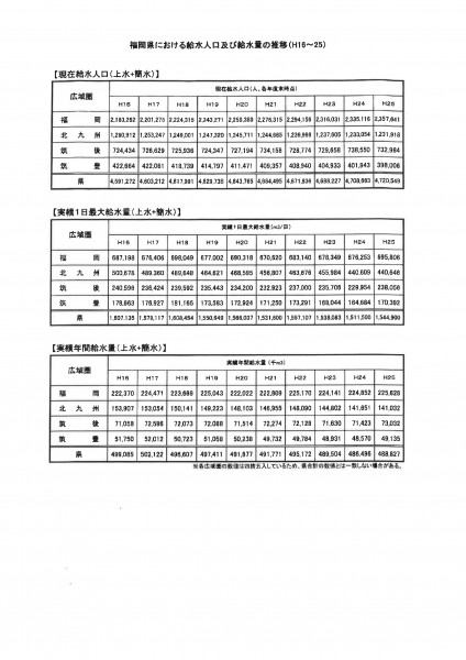 福岡県における給水人口及び吸水量の推移