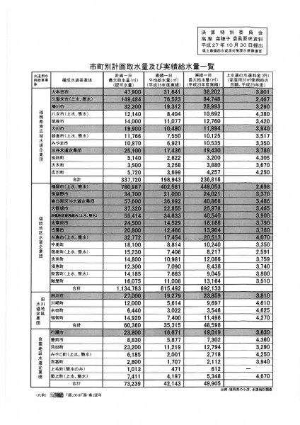 市町村別計画取水量及び実績給水量一覧