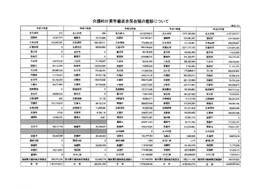 thumbnail of 20161208介護給付費準備基金保有額の推移について