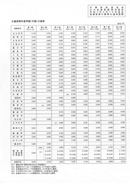 2022年3月予算特(介護保険料基準額の推移)のサムネイル