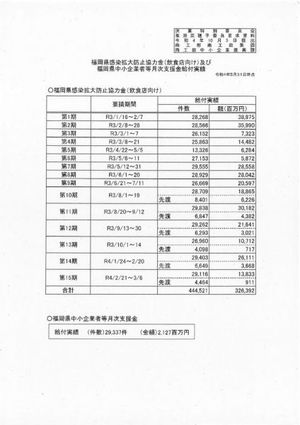 感染拡大防止協力金及び月次支援金の支給状況のサムネイル