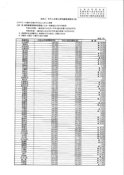 モデル世帯の国保料（税）のサムネイル